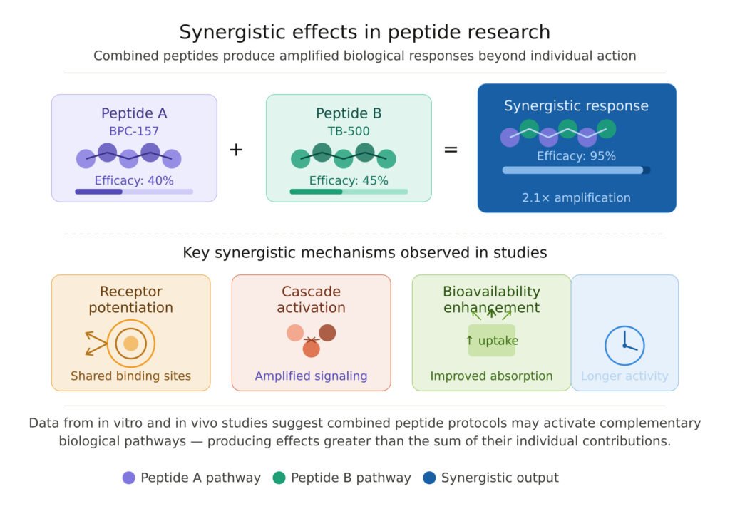 peptide synergy research illustration
